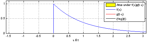 Convolution of $f(t) * g(t)$ showing $f(\tau)$ and $g(t - \tau)$