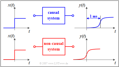 Causal vs. Non-Causal
Signal